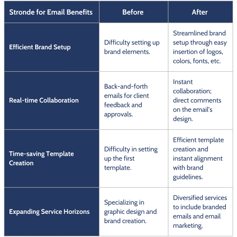 Table summarizing the benefits of using Stronde for email, based on Antigoni's inteview, as well as the "Before" and "After" using it. Main benefits: Efficient brand setup; Real-time collaboration; Time-saving template creation; Expanding service horizons