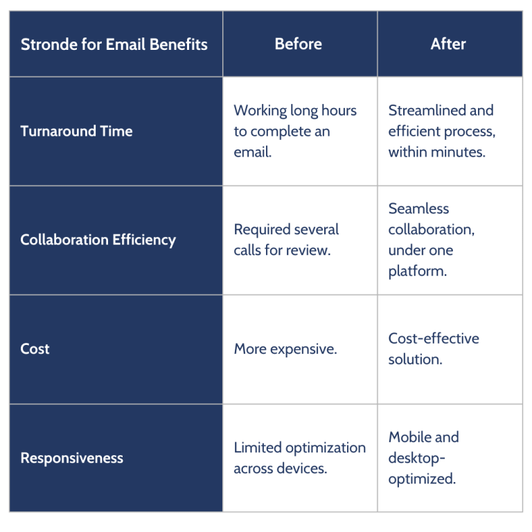 Table summarizing the benefits of using Stronde for email, based on Cyon's interview, as well as the "Before" and "After" using it.