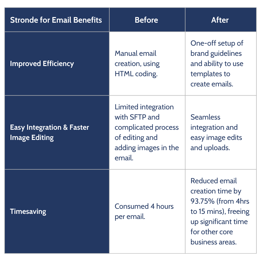 Benefits before and after using Stronde for Email - table