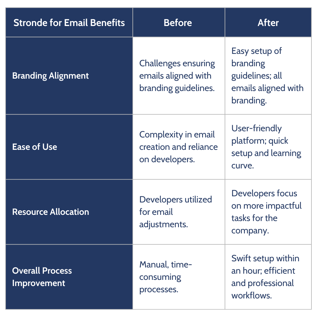 Benefits before and after using Stronde for Email - table